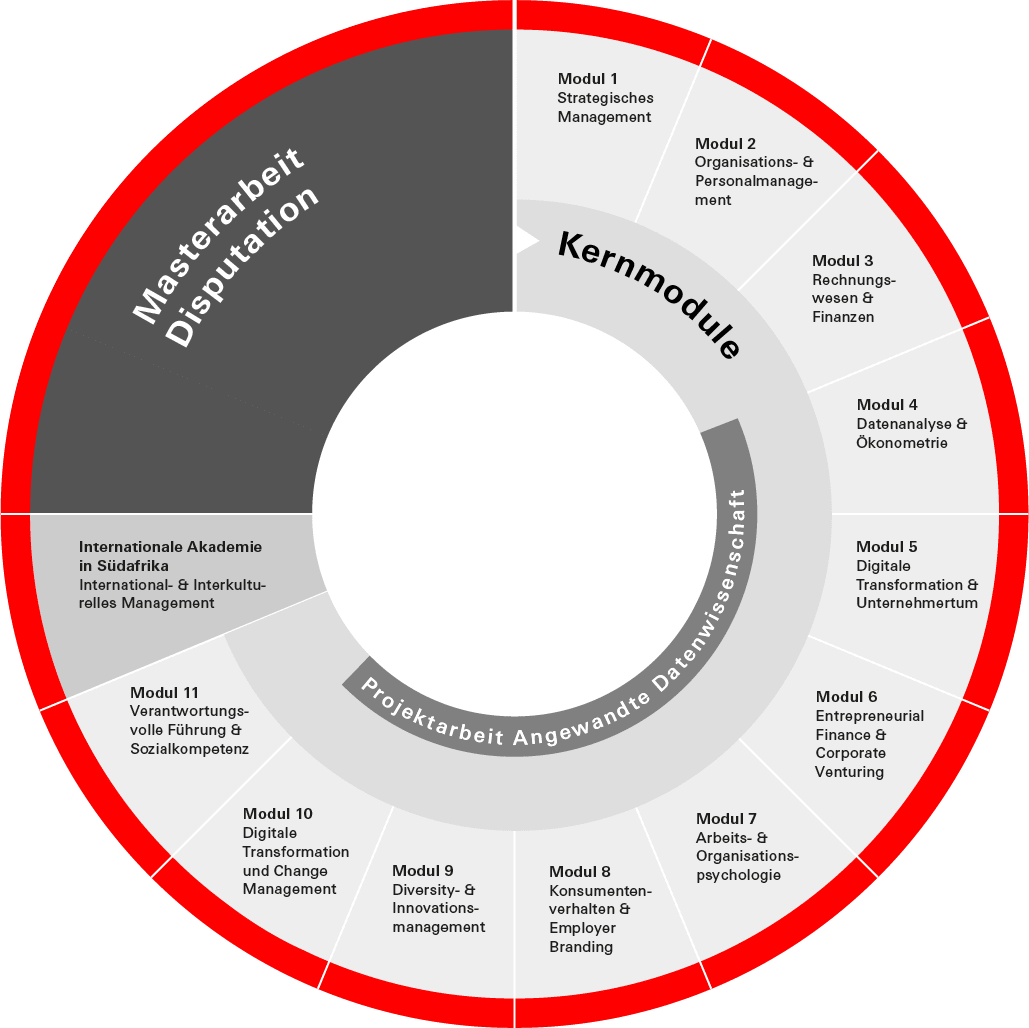 Kreisdiagramm – MGMT; click to zoom